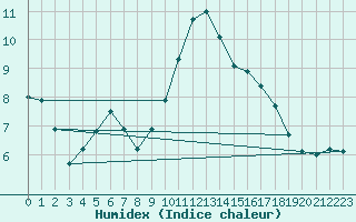 Courbe de l'humidex pour Cap de la Hve (76)