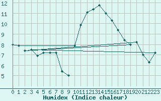 Courbe de l'humidex pour Cazaux (33)