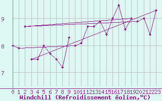 Courbe du refroidissement olien pour Le Puy - Loudes (43)