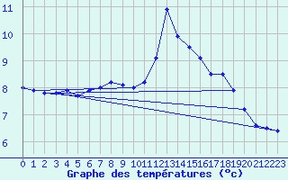 Courbe de tempratures pour Les Houches (74)