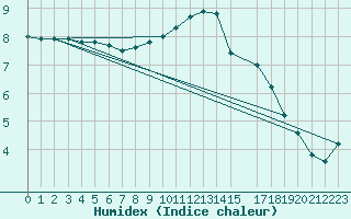 Courbe de l'humidex pour Sint Katelijne-waver (Be)