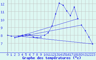 Courbe de tempratures pour Lauzerte (82)