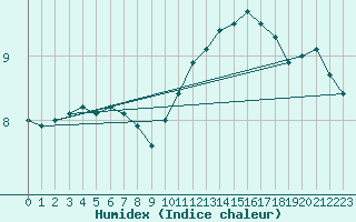 Courbe de l'humidex pour Poitiers (86)