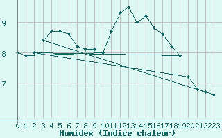 Courbe de l'humidex pour Dunkerque (59)