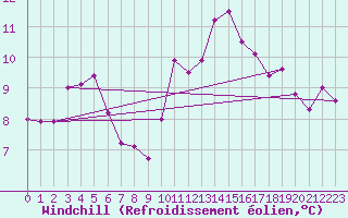 Courbe du refroidissement olien pour Strasbourg (67)