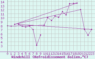 Courbe du refroidissement olien pour Le Talut - Belle-Ile (56)
