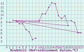 Courbe du refroidissement olien pour Avignon (84)