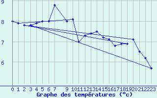 Courbe de tempratures pour Arjeplog