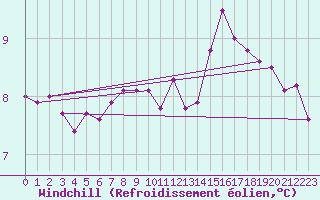 Courbe du refroidissement olien pour Roissy (95)