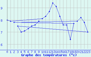 Courbe de tempratures pour Dagloesen