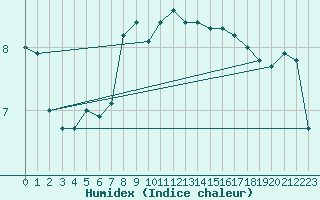 Courbe de l'humidex pour Emden-Koenigspolder