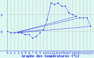 Courbe de tempratures pour Nevers (58)