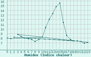 Courbe de l'humidex pour Lans-en-Vercors - Les Allires (38)
