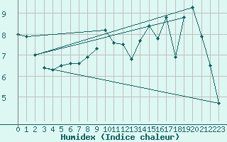 Courbe de l'humidex pour Orlans (45)