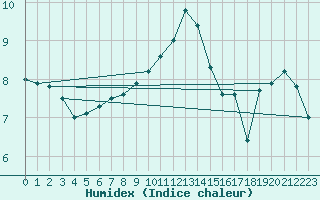 Courbe de l'humidex pour Dagloesen
