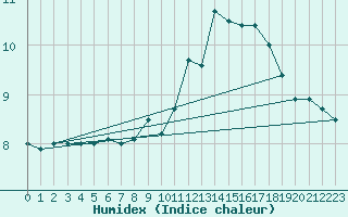 Courbe de l'humidex pour Brignogan (29)