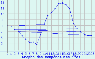 Courbe de tempratures pour Regensburg