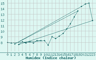 Courbe de l'humidex pour Berens River CS , Man.