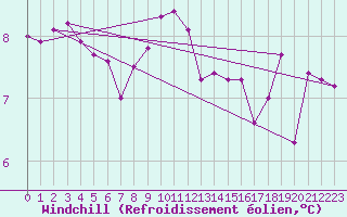 Courbe du refroidissement olien pour Cherbourg (50)