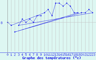 Courbe de tempratures pour Luedenscheid