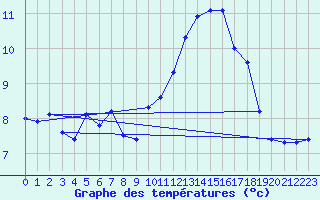 Courbe de tempratures pour Orschwiller (67)