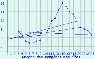 Courbe de tempratures pour Besson - Chassignolles (03)