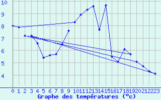 Courbe de tempratures pour Amiens-Glisy (80)