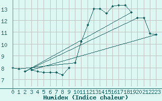 Courbe de l'humidex pour La Chapelle-Aubareil (24)