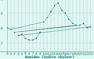 Courbe de l'humidex pour Biere