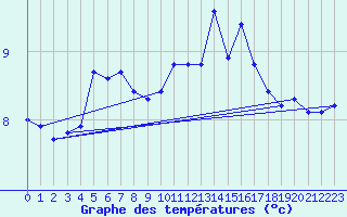Courbe de tempratures pour Sherkin Island