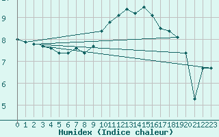 Courbe de l'humidex pour Mona