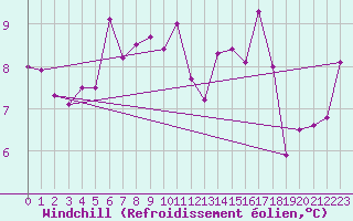 Courbe du refroidissement olien pour Cap Gris-Nez (62)