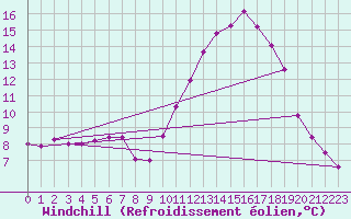 Courbe du refroidissement olien pour Lorient (56)