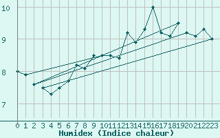 Courbe de l'humidex pour Slatteroy Fyr