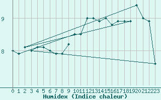 Courbe de l'humidex pour la bouée 63120