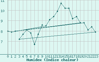 Courbe de l'humidex pour Cap Cpet (83)