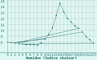 Courbe de l'humidex pour Priay (01)