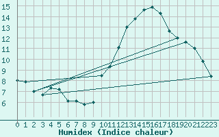 Courbe de l'humidex pour Munte (Be)