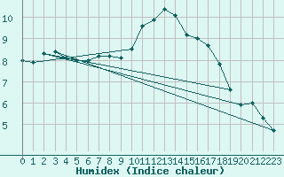 Courbe de l'humidex pour Lagny-sur-Marne (77)