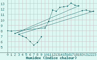 Courbe de l'humidex pour Koksijde (Be)