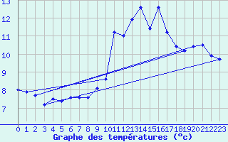 Courbe de tempratures pour Porquerolles (83)