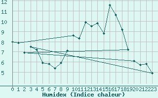 Courbe de l'humidex pour Quevaucamps (Be)