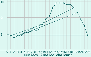 Courbe de l'humidex pour Mont-Saint-Vincent (71)