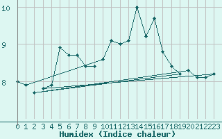 Courbe de l'humidex pour Sherkin Island