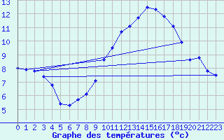 Courbe de tempratures pour Belm