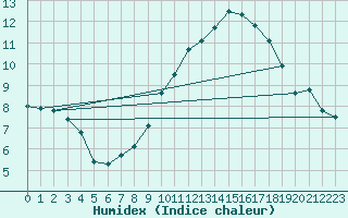 Courbe de l'humidex pour Belm