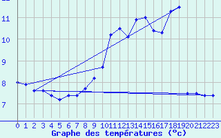 Courbe de tempratures pour Lemberg (57)