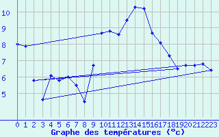 Courbe de tempratures pour Hereford/Credenhill
