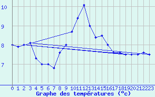 Courbe de tempratures pour Meiringen