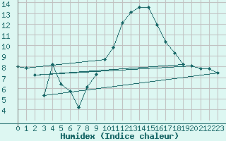 Courbe de l'humidex pour Rodez (12)